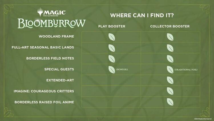 Magic The Gathering - Play Boosters  -  Bloomburrow